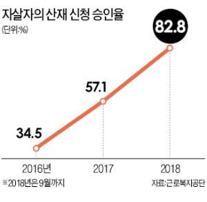 작년 산재 인정률 첫 90% 돌파…사상 최고