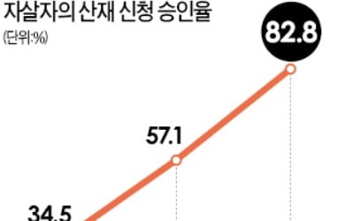 작년 산재 인정률 첫 90% 돌파…사상 최고