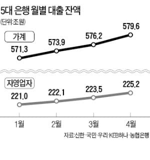 가계대출 증가폭 다시 커졌다