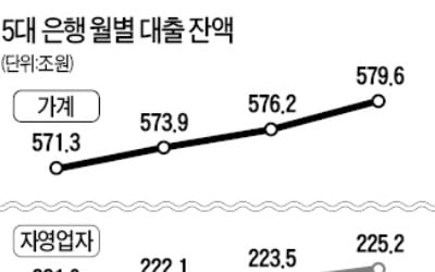 가계대출 증가폭 다시 커졌다