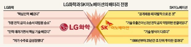 반박…재반박…불 붙은 LG - SK '배터리 전쟁'