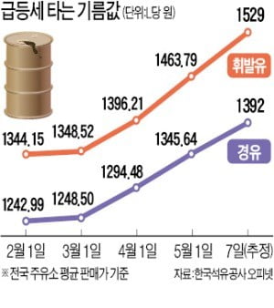 다음주부터 휘발유값 평균 1600원 넘는다