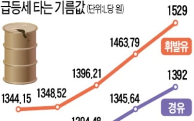 다음주부터 휘발유값 평균 1600원 넘는다