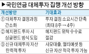 국민연금 "대체투자 더 과감하게"