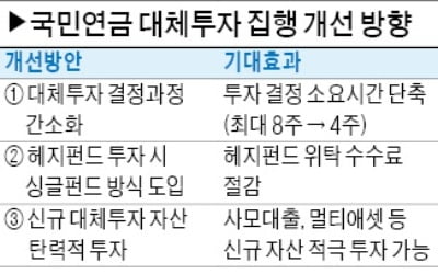 국민연금 "대체투자 더 과감하게"