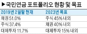 국민연금 "대체투자 더 과감하게"