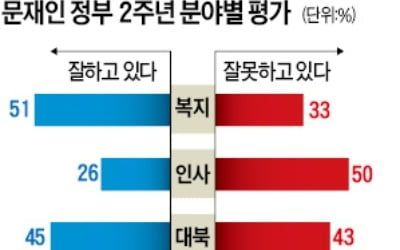 '문재인 정부 경제 잘못하고 있다' 62%…긍정평가는 복지 51%·대북 45% 順