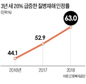 작년 산재 인정률 첫 90% 돌파…사상 최고