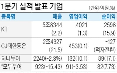 KT 순이익 2598억…15.9% 증가