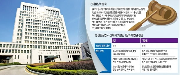 '경영난' 한진重마저도…통상임금 勞 편든 대법