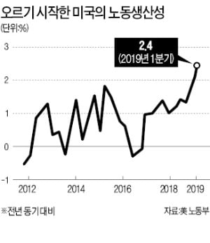 美 노동생산성 8년반 만에 최대 상승…'인플레 없는 호황'의 길 가나