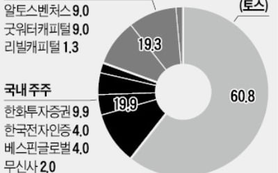 "핀테크는 금융업?"…금융계 '토스뱅크 딜레마'