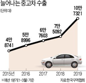 한국 중고차 절반은 리비아로 갔다