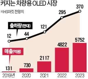 LGD도, 삼성디스플레이도…"車 OLED가 블루오션"