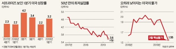 깜짝성장·低실업·低물가…美경제는 지금 '골디락스'