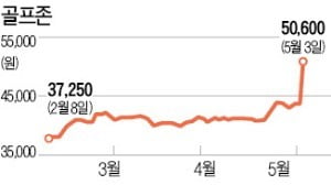 골프존 '굿샷'…好실적에 1년 최고가