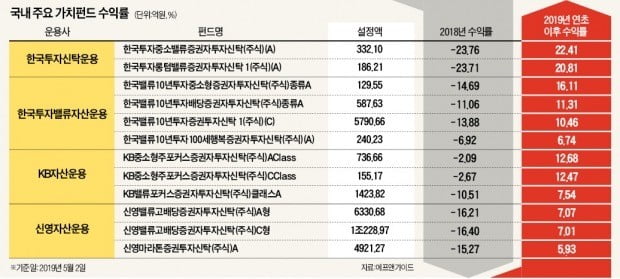 -20%→+20%, 가치투자 펀드의 '반전 매력'