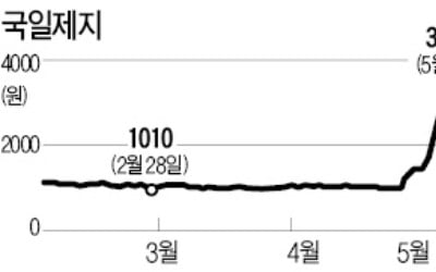 '그래핀 호재' 국일제지 3배 급등 미스터리