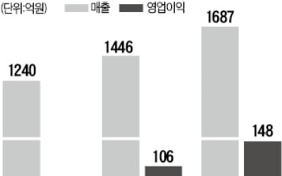 선풍기 1위 신일산업 '주가 상저하고'…"올해는 다르다" 비밀병기 있다는데…