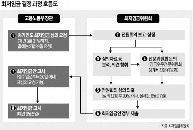 국회 파행에 뒷짐진 정부…내년 최저임금 '비상'