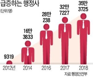 '규제만능' 정부·국회…대관시장 커졌다