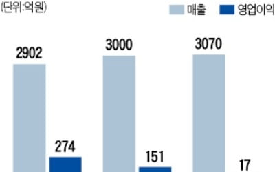 '불난 집' 강남제비스코에 기관 '주가 부채질'…왜?