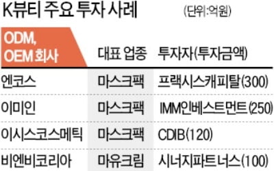 [단독] 화성코스메틱, SC PE 품으로