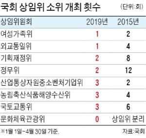 넉 달간 상임위 회의 달랑 3회…사상최악 치닫는 '20대 식물국회'