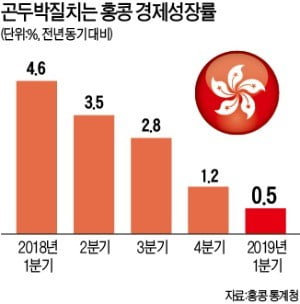 홍콩 성장률 10년만에 '최악'…美·中 무역전쟁에 등 터진다