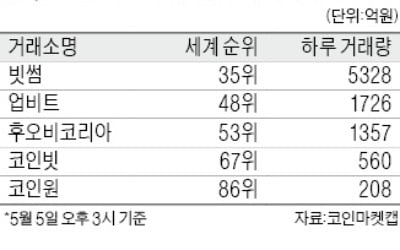 韓 가상화폐거래소 '혹독한 봄'