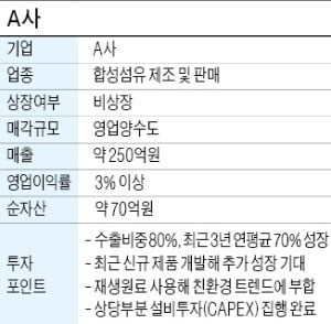 年매출 250억 합성섬유 제조사 매물로