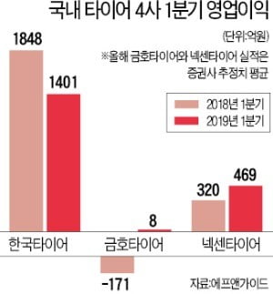 車산업 침체에…타이어업계도 '실적 경고등'