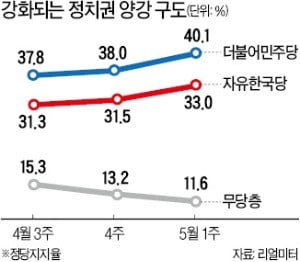 민주당 40% vs 한국당 33%…양대정당에 지지층 결집 '뚜렷'