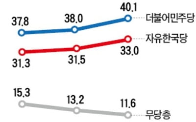 민주당 40% vs 한국당 33%…양대정당에 지지층 결집 '뚜렷'