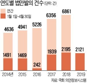 국회 파행에도 법안 발의 폭주…'총선용 스펙쌓기' 분주한 의원들