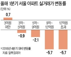 서울 아파트값 오를 땐 '껑충' 내릴 땐 '찔끔'