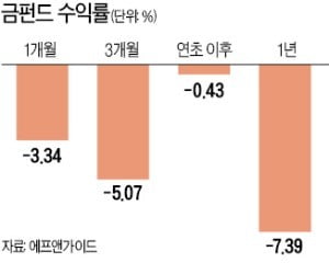 달러 강세에…金펀드 수익률 '뚝'