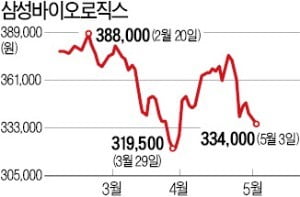 삼성바이오·현대차 檢 수사 결과에 증시 '촉각'