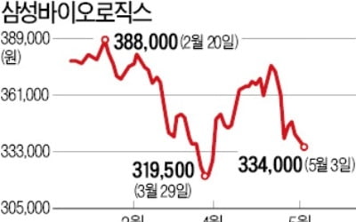 삼성바이오·현대차 檢 수사 결과에 증시 '촉각'