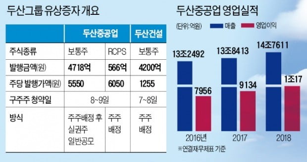 [마켓인사이트] 두산 '12년 부채와의 씨름' 이번엔 끝낼까