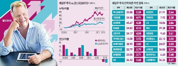 "거짓말 않는 배당에 베팅하라"…高배당 종목 분산투자로 729% 수익