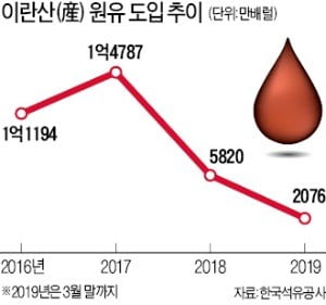 원화계좌 다시 열려도 對이란 수출 '첩첩산중'