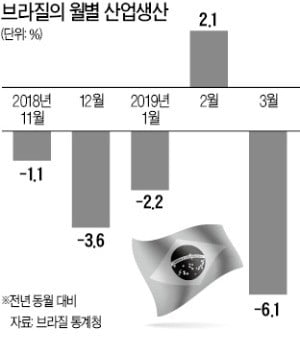 브라질 다시 '침체 공포'…3월 산업생산 -6.1%