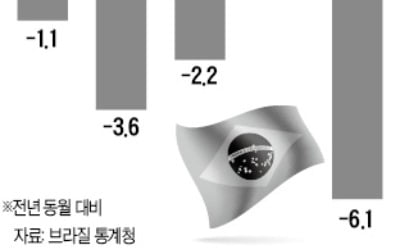 브라질 다시 '침체 공포'…3월 산업생산 -6.1%