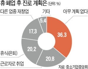 위기의 소상공인…3명 중 1명 "1년새 휴·폐업 고려했다"