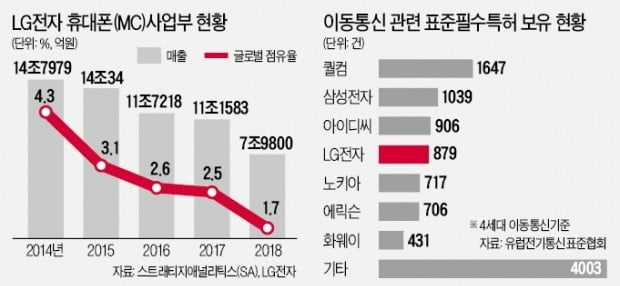 LG전자·퀄컴, 26년 밀월관계에 균열 조짐