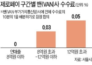 '편의점 제로페이' 딜레마에 빠진 밴社