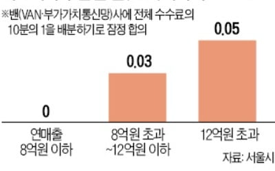 '편의점 제로페이' 딜레마에 빠진 밴社