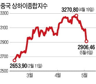 트럼프 추가 관세 부과 으름장…"상하이지수 2860 하회할 수도"