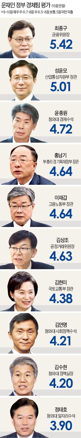 냉혹해진 경제팀 평가…최종구·성윤모만 10점 만점에 5점 넘겨